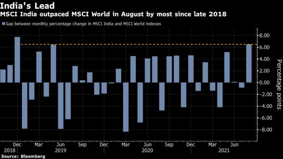 Indian Stocks Outpacing World by Most Since 2018 Emboldens Bulls
