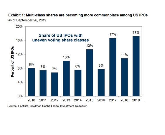 Goldman Gives New Reason IPOs May Suffer: Multi-Class Shares