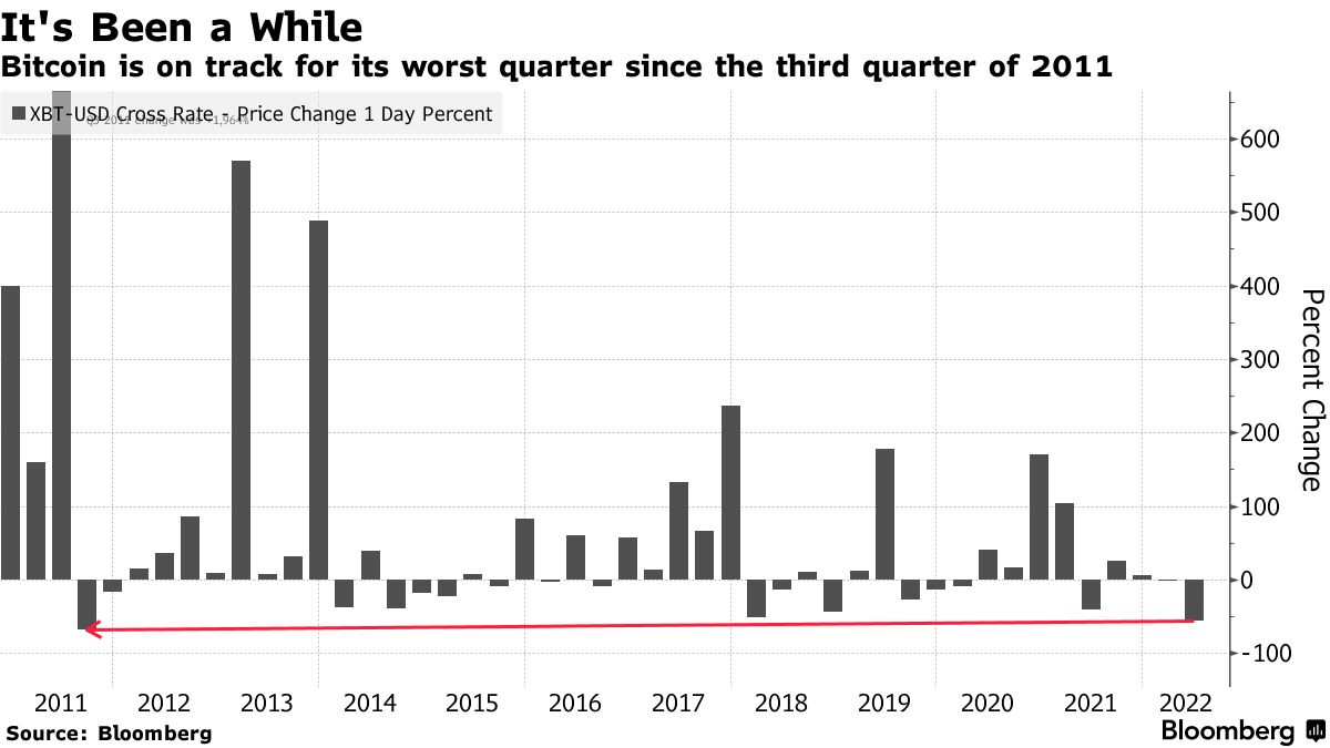 Bitcoin is on track for its worst quarter since the third quarter of 2011