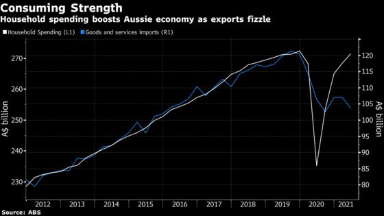 Australia’s Economy Had More Speed Than Thought as Delta Hit