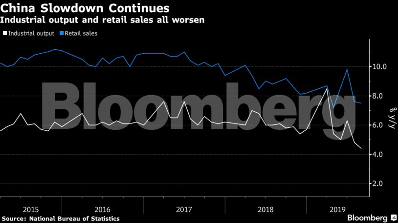 Industrial output and retail sales all worsen