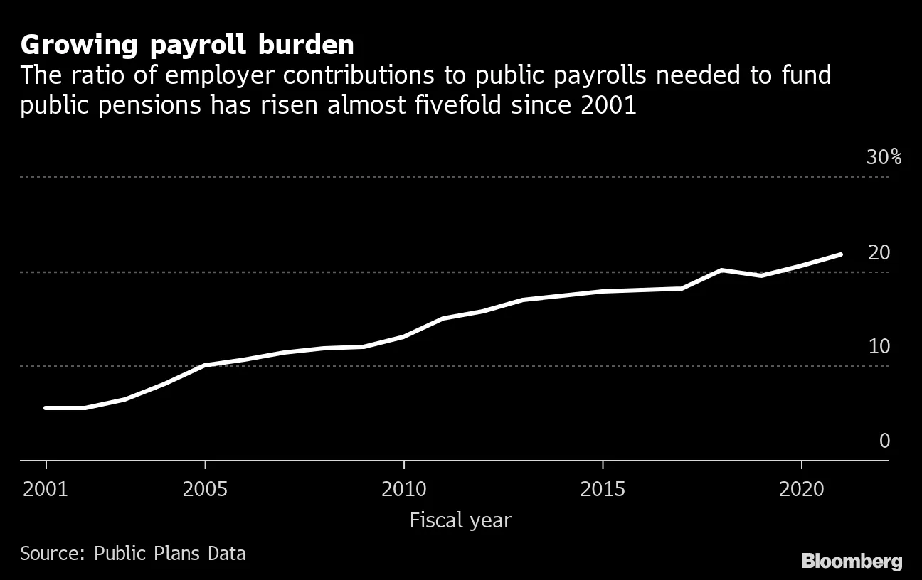 素人が仕切る米公的年金基金４兆ドル、危機悪化で制度崩壊の懸念も - Bloomberg