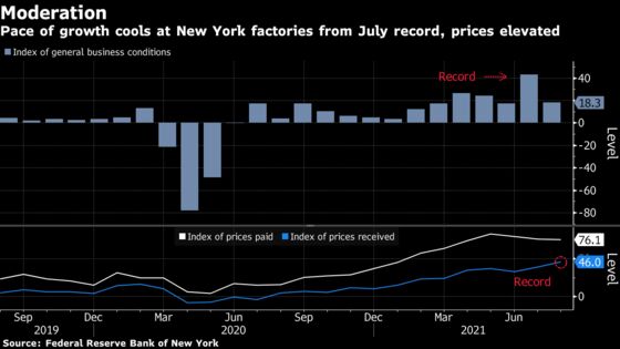 N.Y. Manufacturers’ Expansion Moderates; Sales Prices at Record