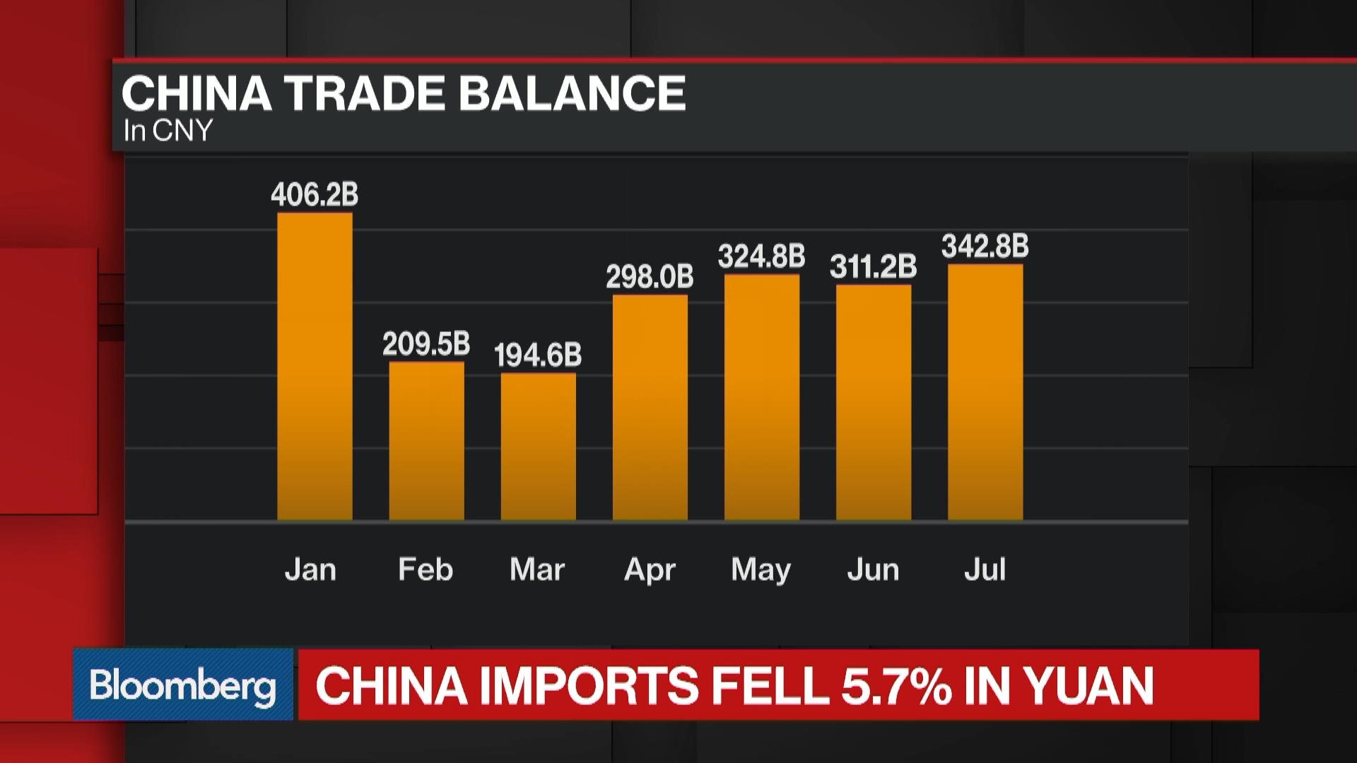 Watch China's July Trade Surplus Beats Estimates - Bloomberg