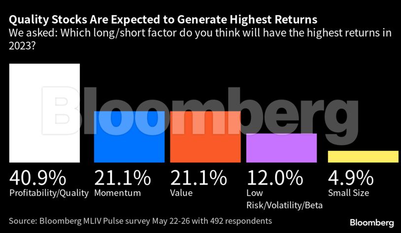 Quality Stocks Are Expected to Generate Highest Returns | We asked: Which long/short factor do you think will have the highest returns in 2023?