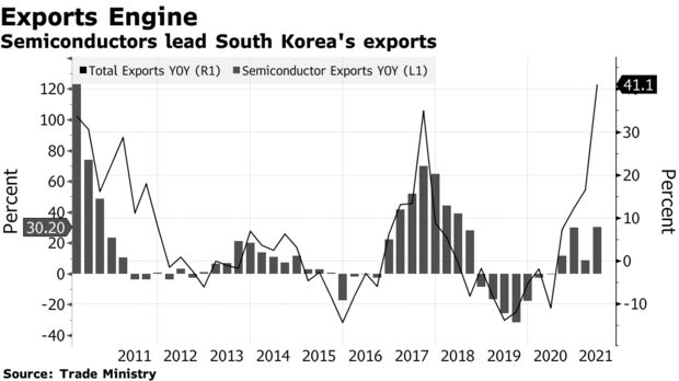 Gjysem perçuesit drejtojnë eksportet e Koresë së Jugut
