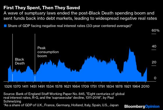 Black Death Makes Us Think About Interest Rates