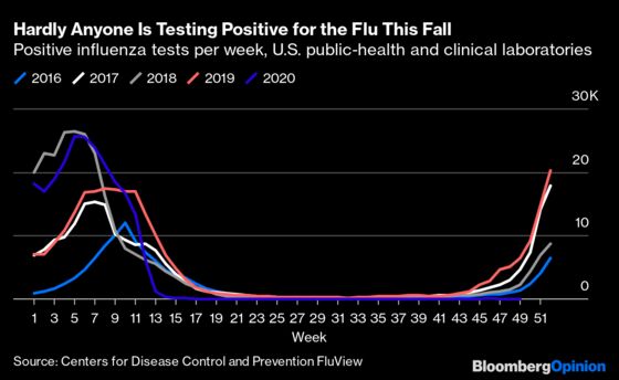 What If Covid-19 Measures Killed Flu Season?