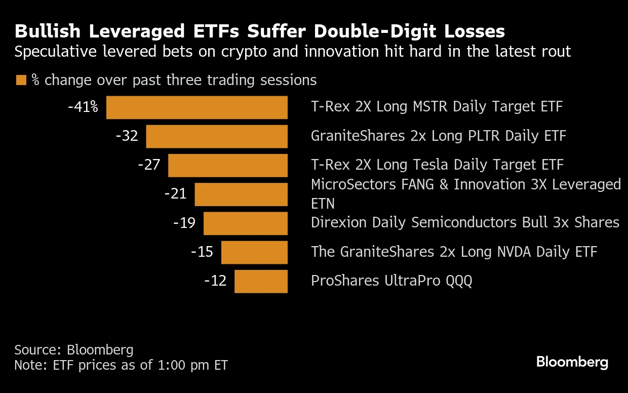 Wall Street Gamblers Get Crushed as Leveraged ETF Losses Hit 40% - Bloomberg