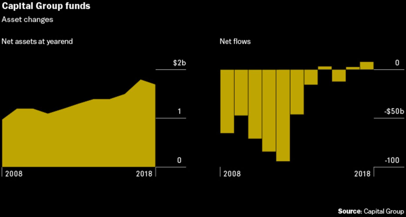 feat_capitalgroup_03-chart2: Capital Group Funds