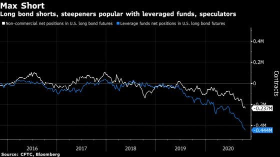 Rates Traders Cut Back on Wagers Blue Wave Will Trigger Selloff