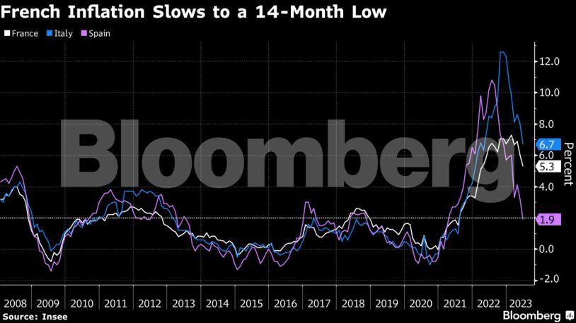 French Inflation Slows to a 14-Month Low