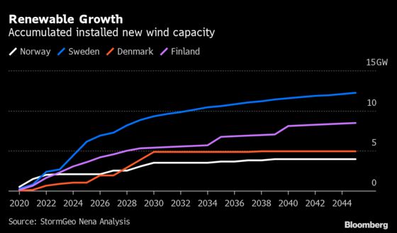 Wind Farm Backlash Grows in Oil-Rich Norway Ahead of Election