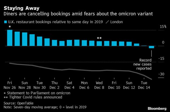 Seven Options for Sunak to Help U.K. Business Weather Omicron Wave