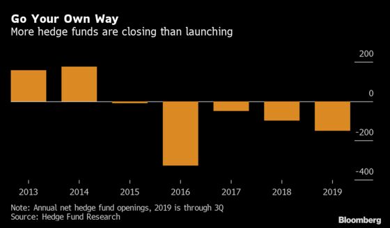 Hedge Funds to Record More Closures Than Launches for Fifth Straight Year