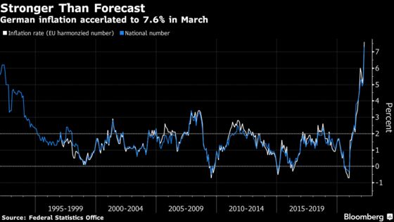 German Prices Surge More Than Expected, Most Since Early 1990s