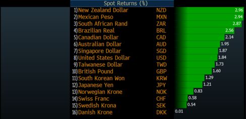 High yielders led gains versus the euro on Thursday