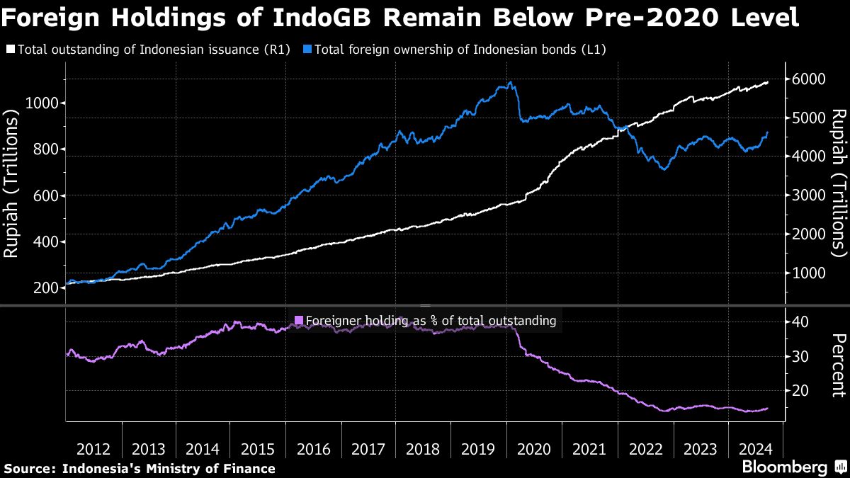 Indonesia Bond Bulls Say Rally Will Build on Series of Rate Cuts