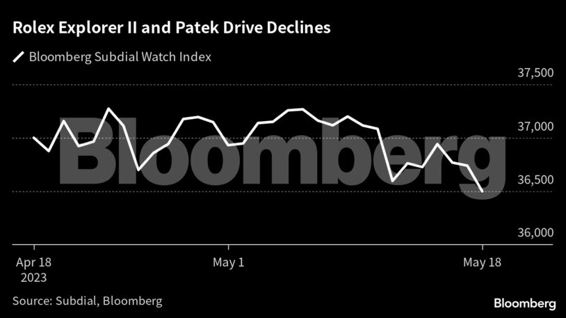 Rolex Explorer II and Patek Drive Declines |