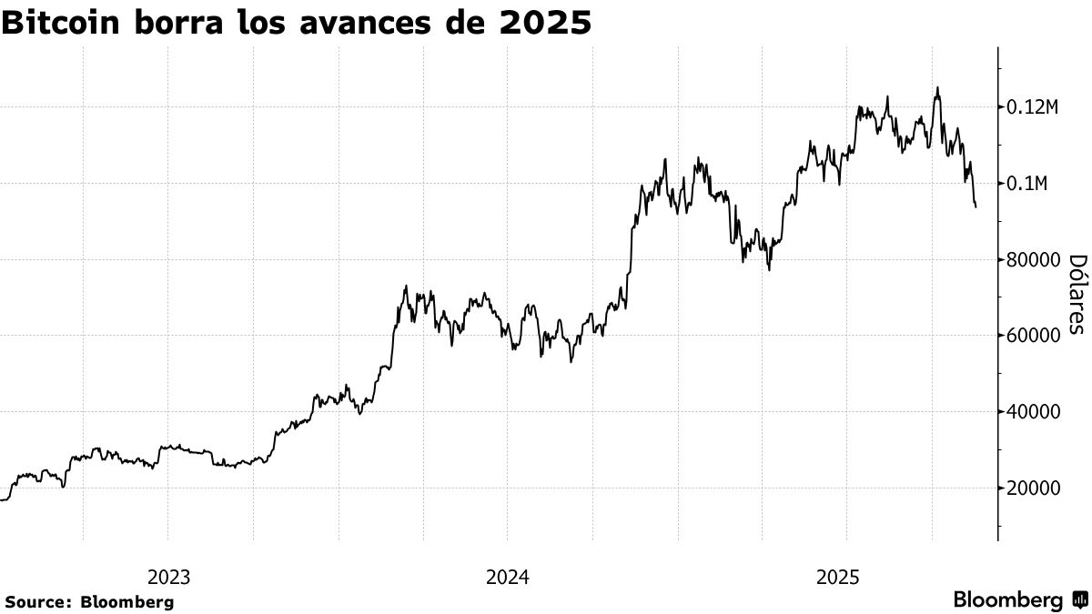Ni apoyo de Trump ni el de Wall Street evitan caída del Bitcoin - Bloomberg