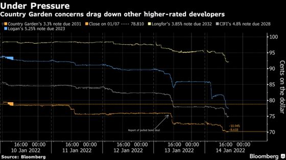 Chinese Developer R&F Cut to Default at Fitch: Evergrande Update