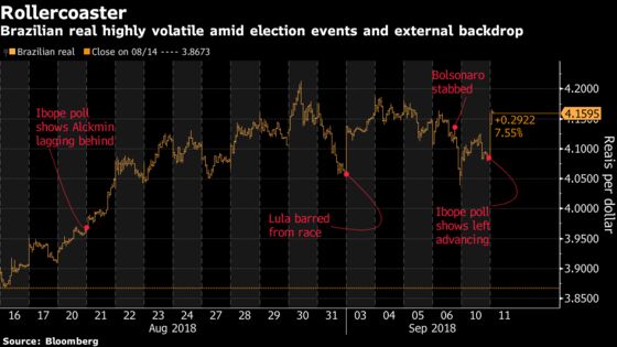 Brazil Assets Slump as Left Advances One Month Ahead of Election