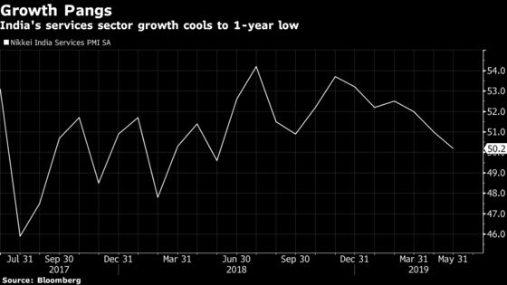 India’s Services Sector Growth Cools to 1-Year Low