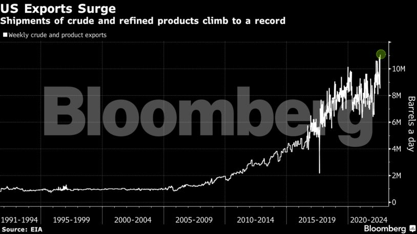 Shipments of crude and refined products climb to a record