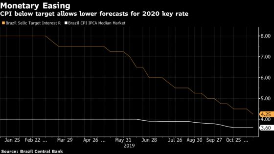 Brazil Economists See 2020 Key Rate Cut Even as Growth Picks Up