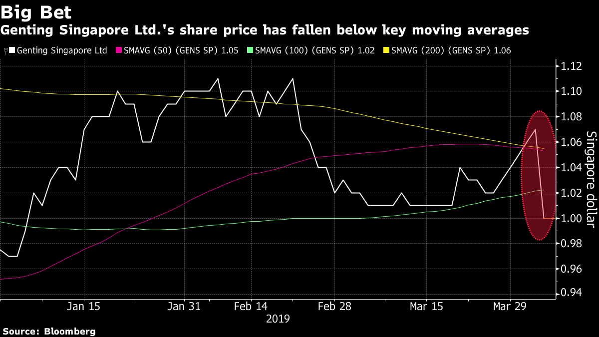 Wave Of Downgrades For Genting Singapore After Casino Tax Hikes