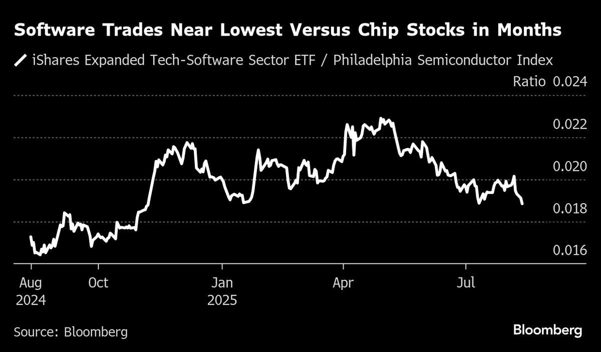Billions Wiped Out as Software Sinks on AI Disruption Fear
