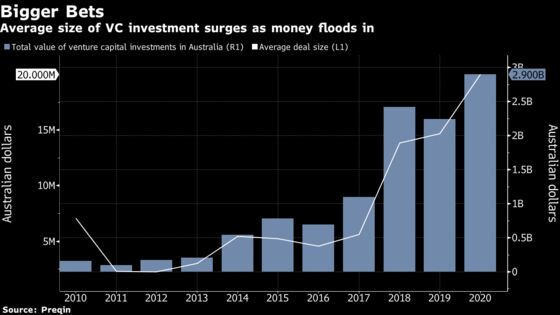 Australia Pensions Bet on Venture Capital in Record Raising Year