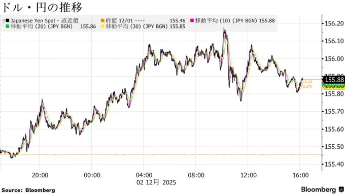 ドル・円の推移