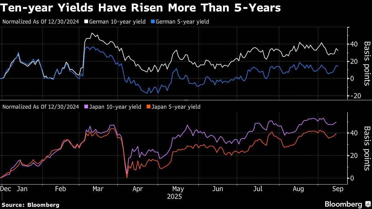 Goldman Sees Bond Yield Turmoil Hitting Five-Year Sector Next