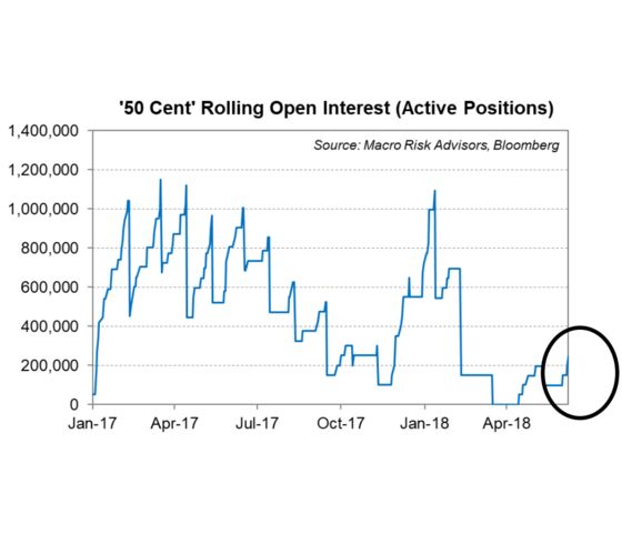 Return of `50 Cent' Prompts Remix of Notorious VIX Trade