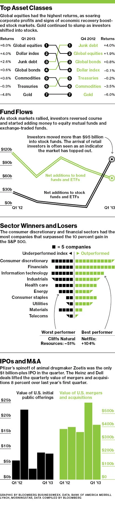 Quarterly Report: Global Stocks Rule