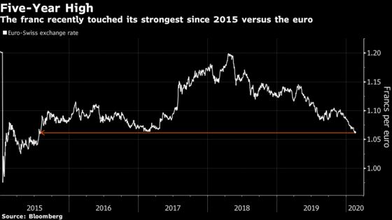 SNB Isn’t Panicking About the Franc And Here’s a Reason Why