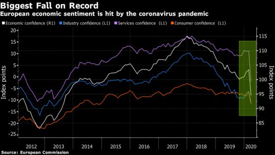 Euro-Area Confidence Posts Record Drop With Economy in Lockdown