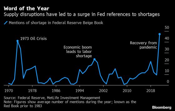 Fed Confronts Economy With Most Widespread Shortages Since 1970s