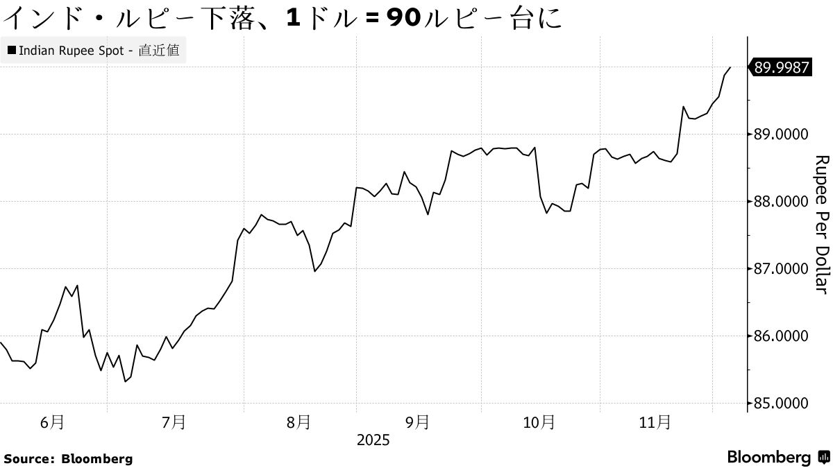 インド通貨、1ドル＝90ルピー台に下落－最安値更新 - Bloomberg