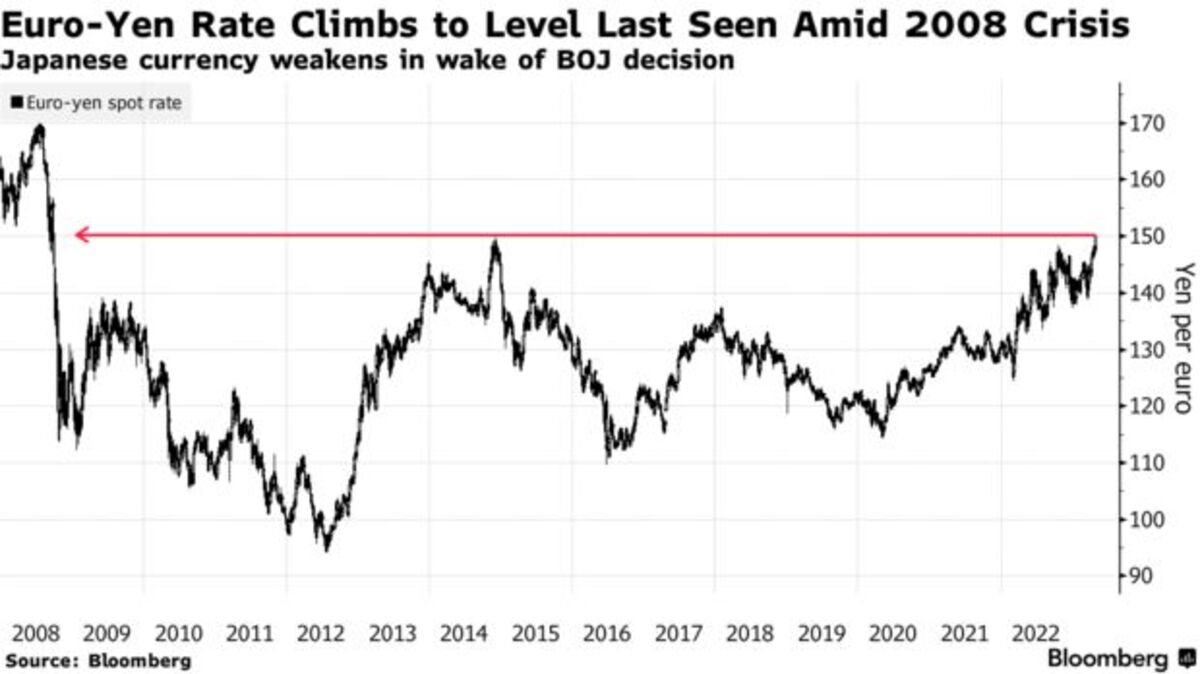 Yen Hits Weakest Level Against Euro Since 2008 In Wake Of Boj Bloomberg