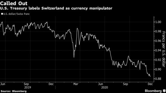 U.S. Tags Switzerland Currency Manipulator, Keeps China on Watch