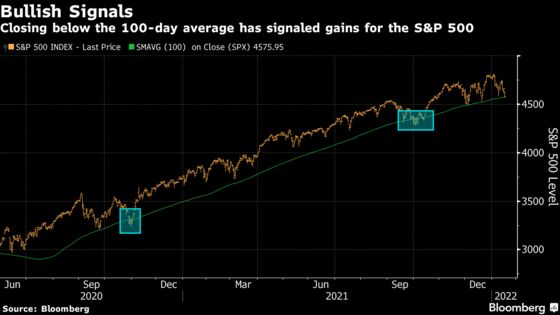 The Technical Sell-Signal With a 100% Hit Rate for Dip Buyers