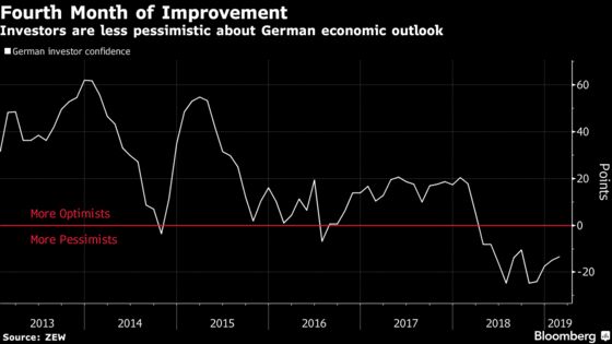 German Investor Confidence Rises in Modest Sign of Pickup