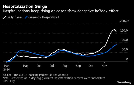 Covid Hospitalizations Hit Record as Holiday Obscures Case Data