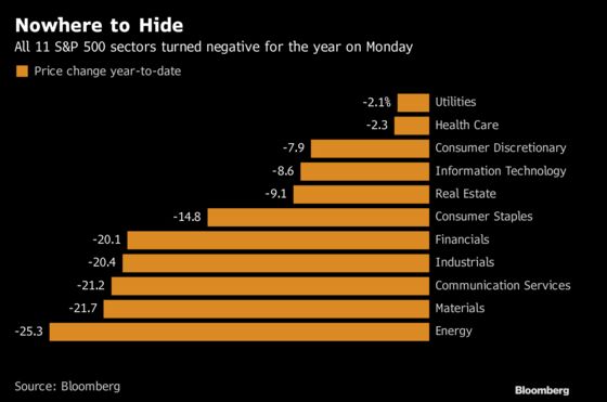 What Stock Sectors Rose in 2018? After Monday, None of Them