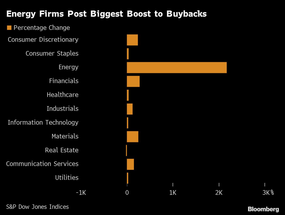 Oil And Gas Share Buybacks Boomed Before Energy Prices Hit Highs ...