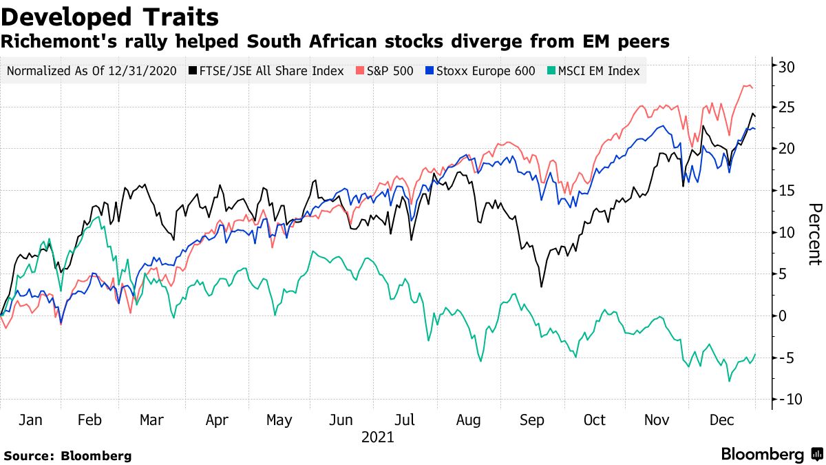 Best year for South African stocks since 2009 as Richemont soars