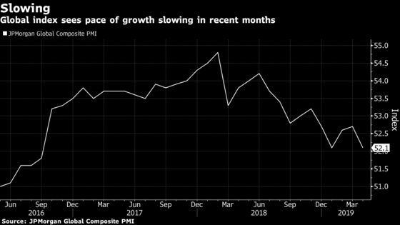 Global Export Orders Stalled in Eighth Month Without Growth