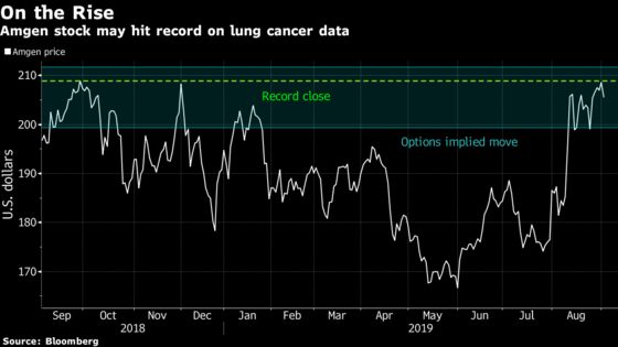 Amgen’s ‘White Whale’ Cancer Data May Send Shares to Record High